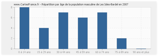 Répartition par âge de la population masculine de Les Isles-Bardel en 2007